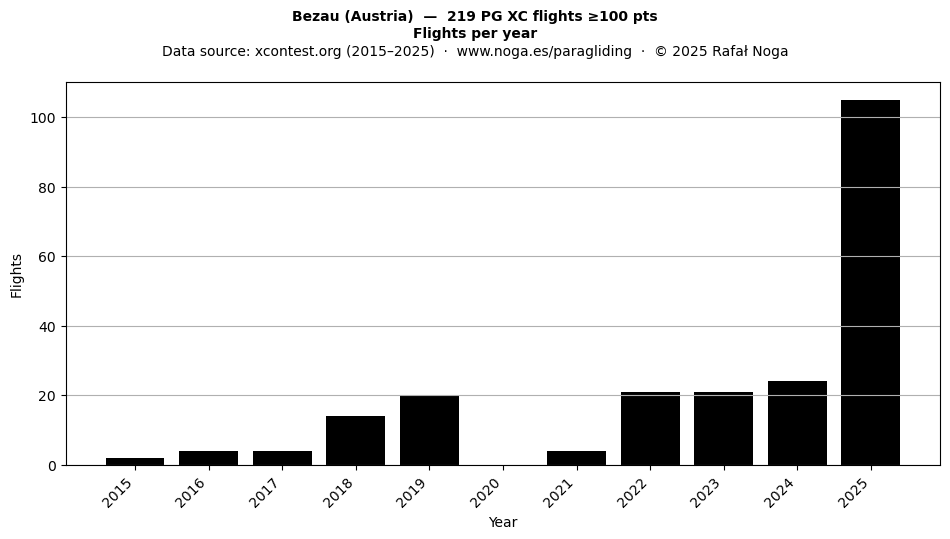 Flights per year
