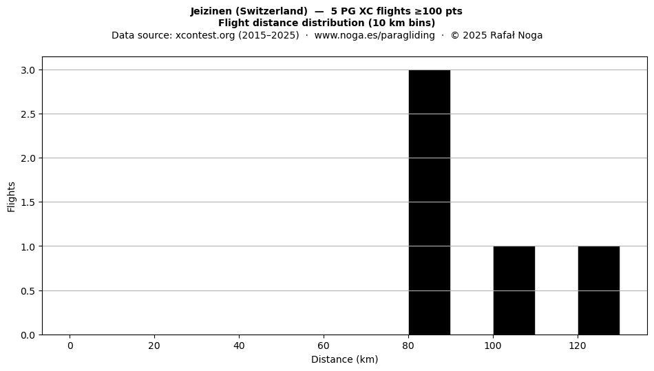 Flight distance