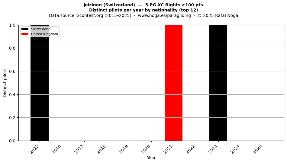 Distinct pilots per year