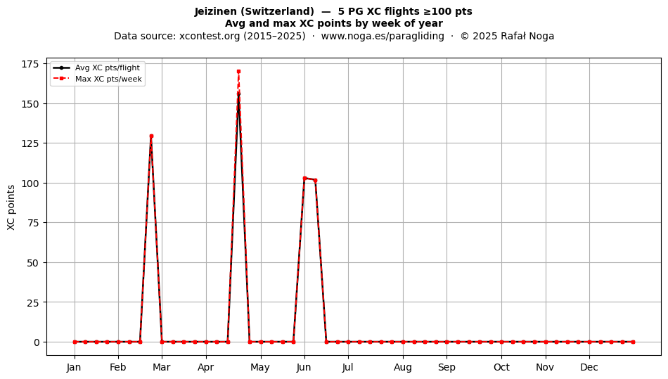 XC points by week