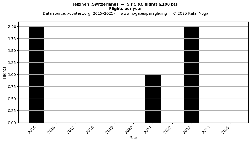 Flights per year
