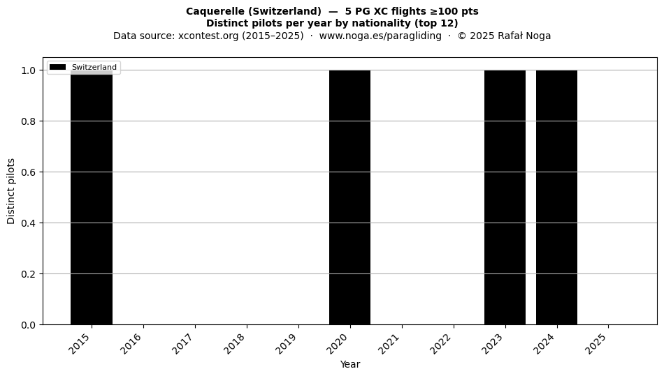 Distinct pilots per year