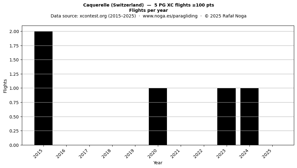 Flights per year