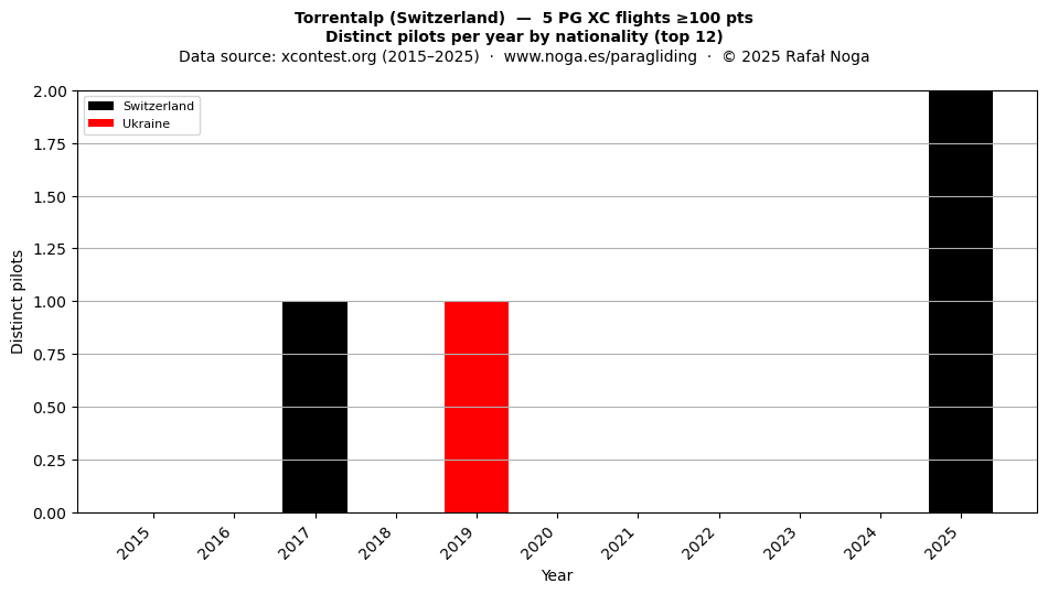 Distinct pilots per year