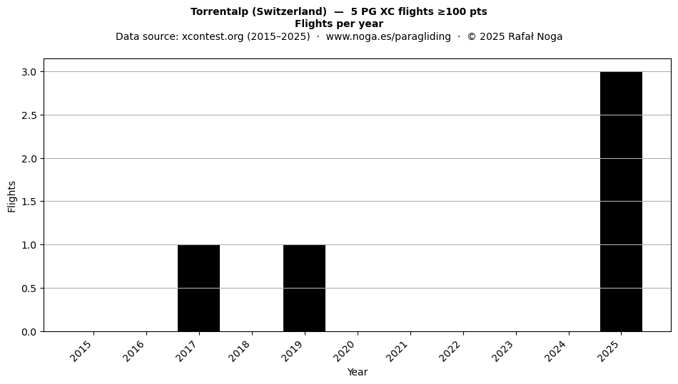 Flights per year