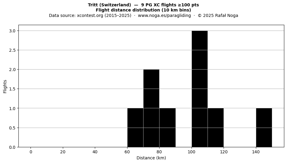 Flight distance