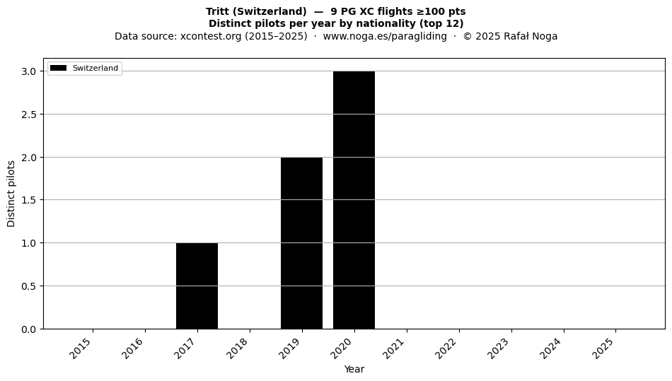 Distinct pilots per year