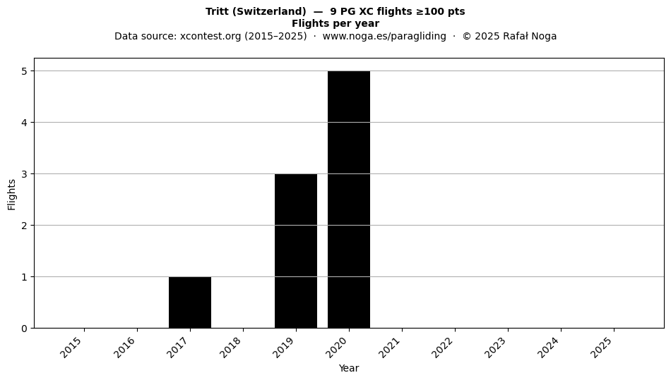 Flights per year