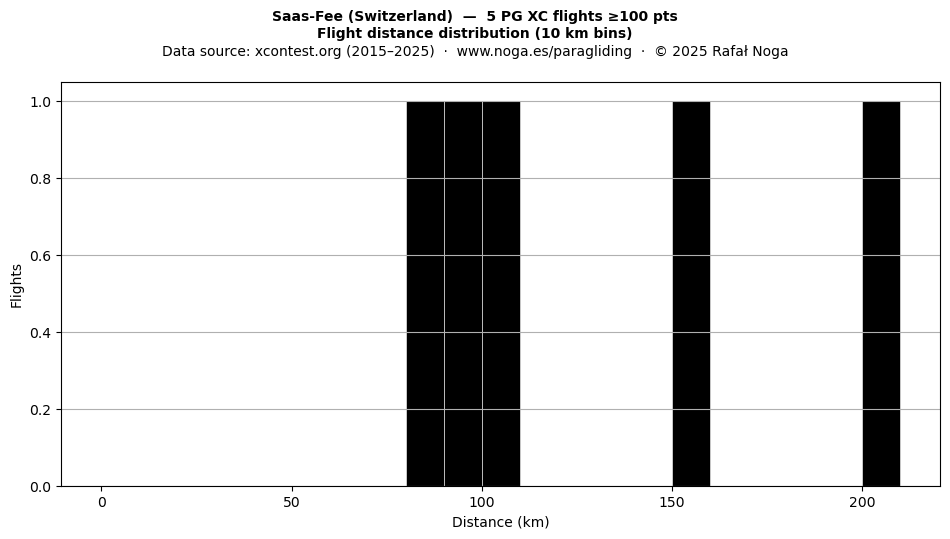 Flight distance