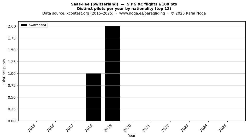 Distinct pilots per year