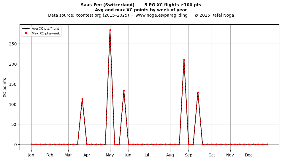 XC points by week