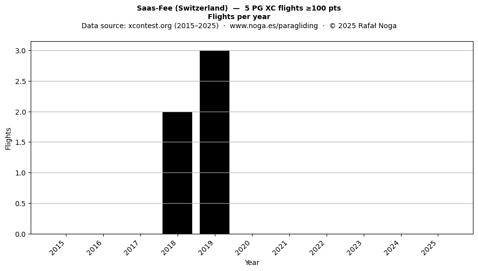 Flights per year