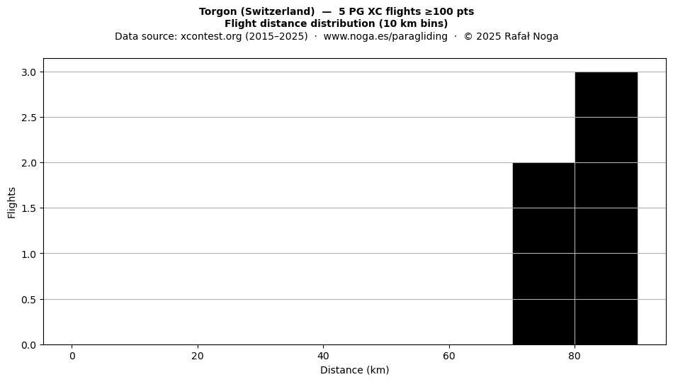Flight distance