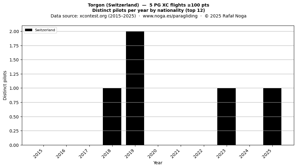 Distinct pilots per year