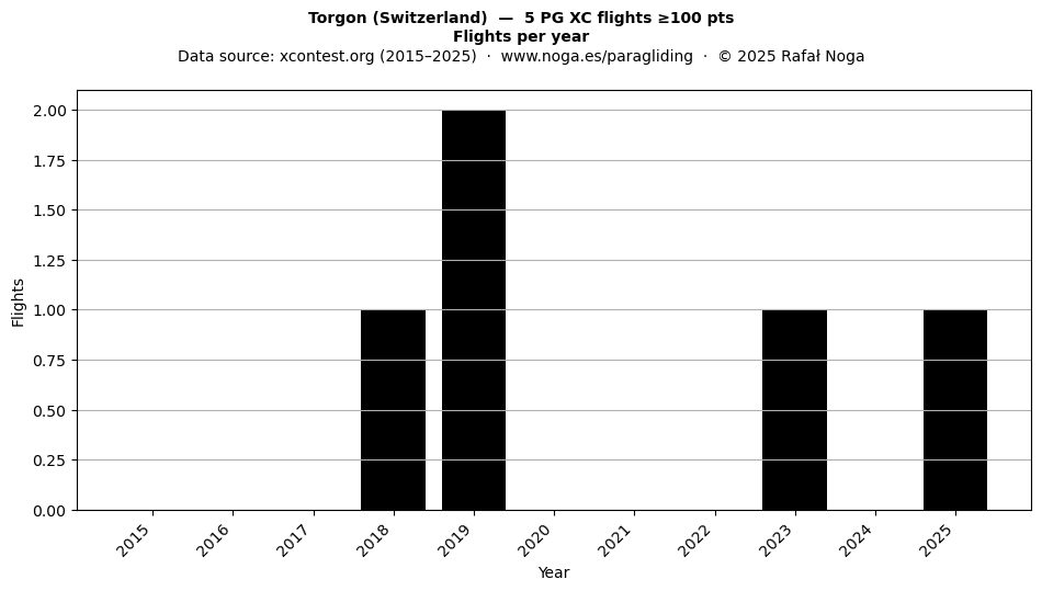 Flights per year