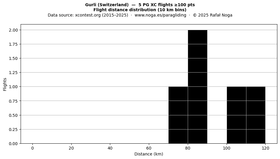 Flight distance