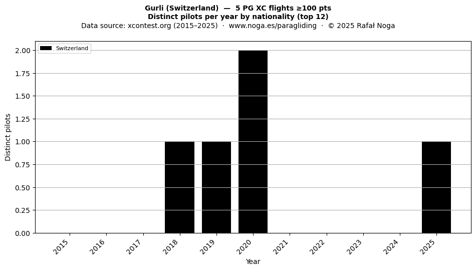 Distinct pilots per year