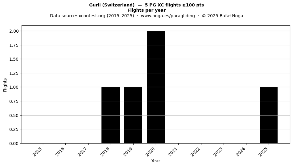 Flights per year