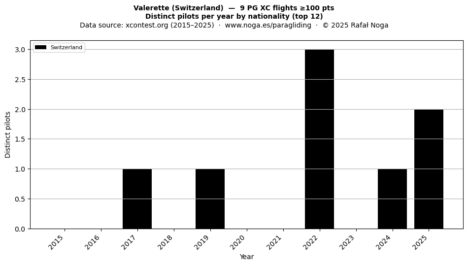 Distinct pilots per year
