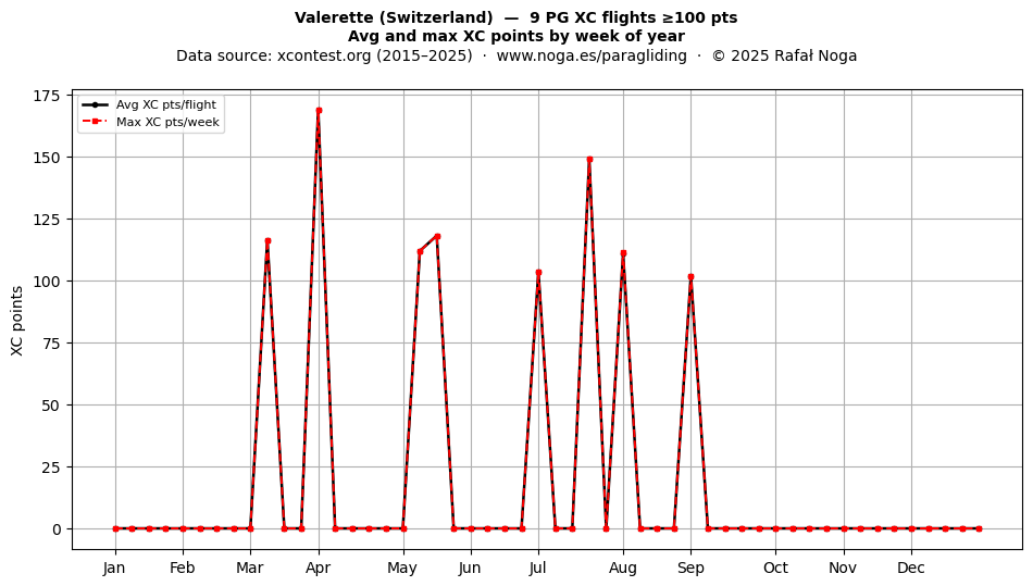XC points by week
