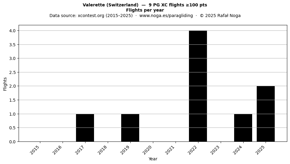 Flights per year