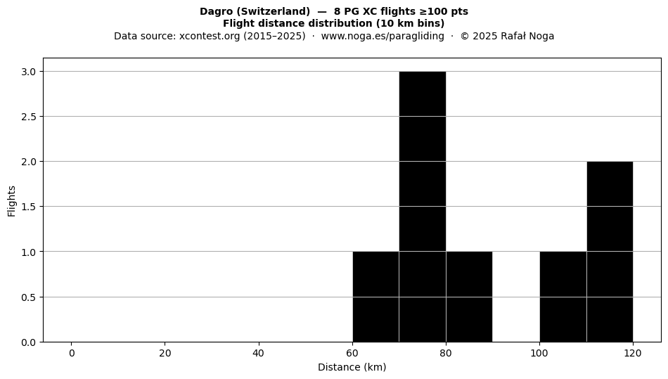 Flight distance