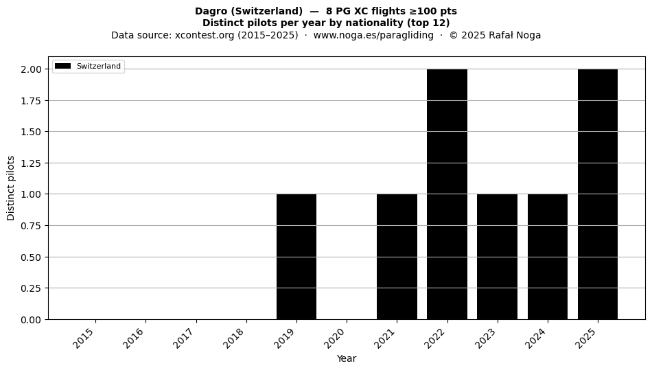 Distinct pilots per year