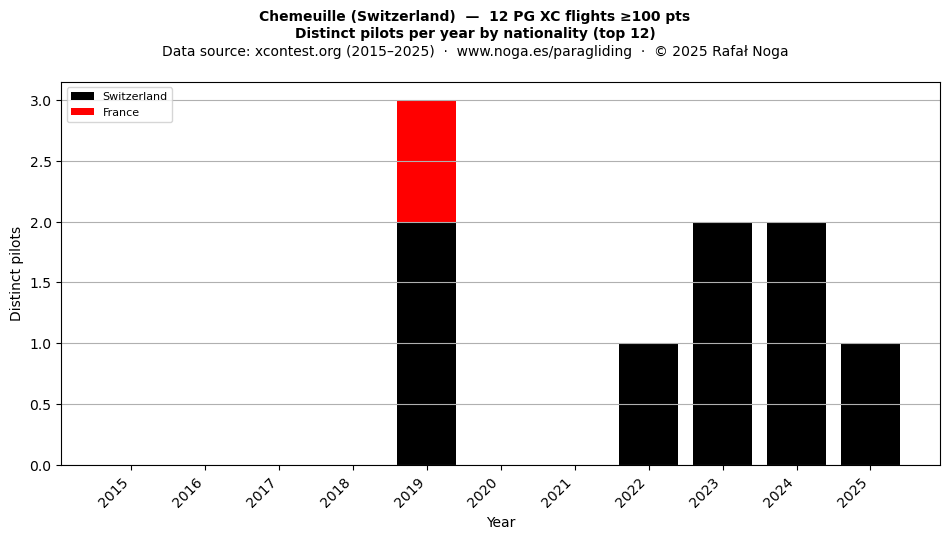 Distinct pilots per year