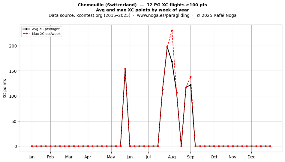 XC points by week