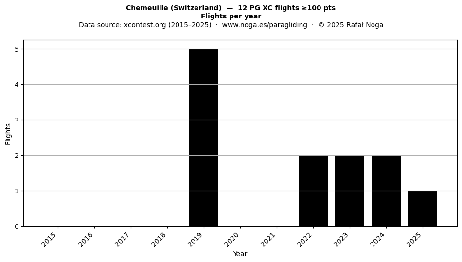 Flights per year