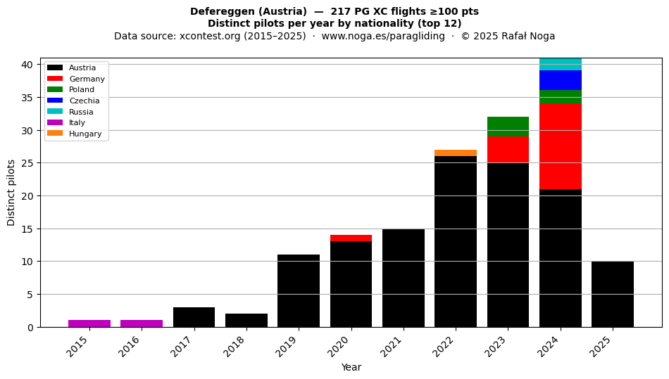Distinct pilots per year