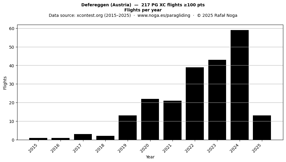 Flights per year