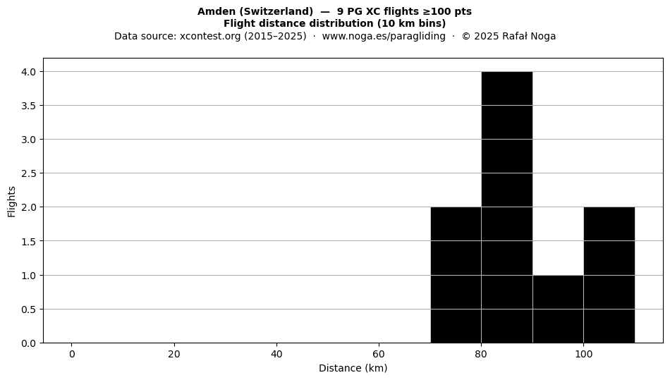 Flight distance