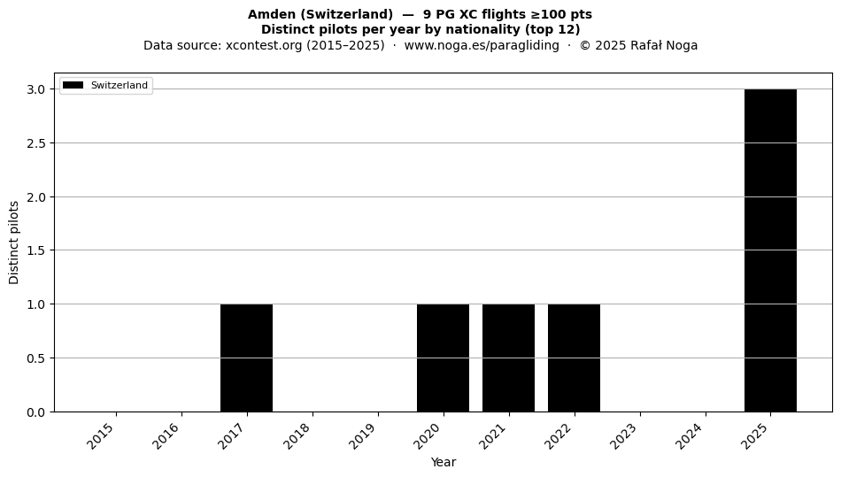 Distinct pilots per year