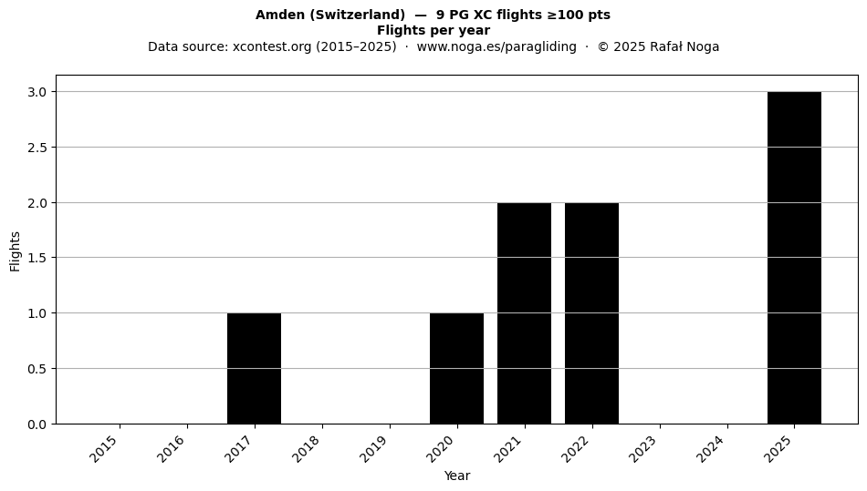 Flights per year