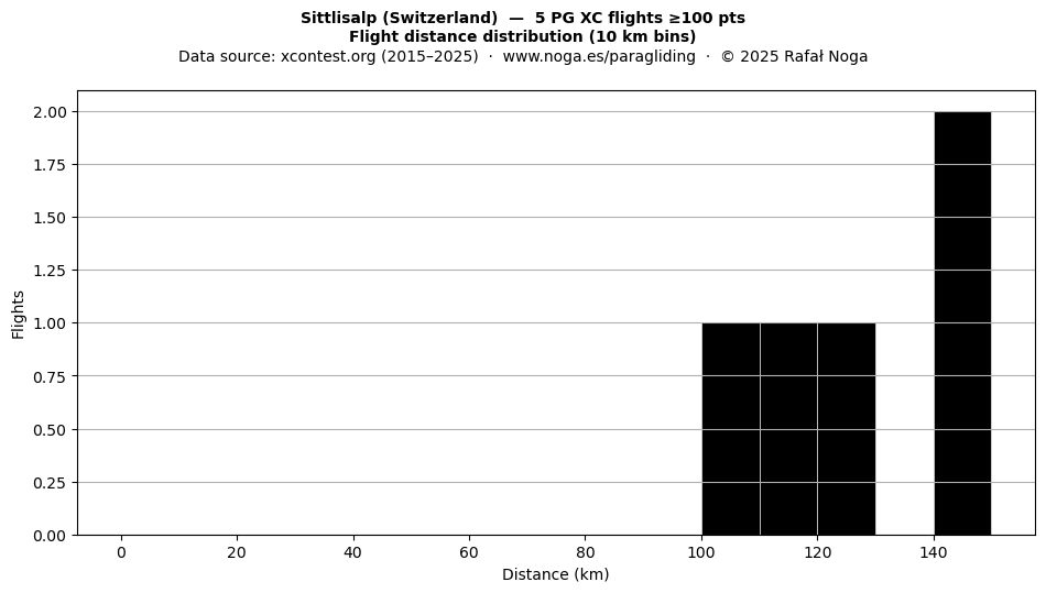 Flight distance