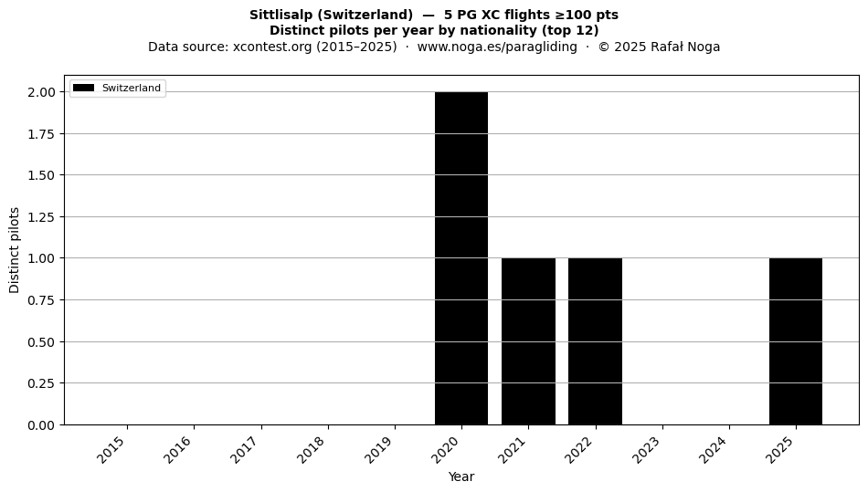Distinct pilots per year