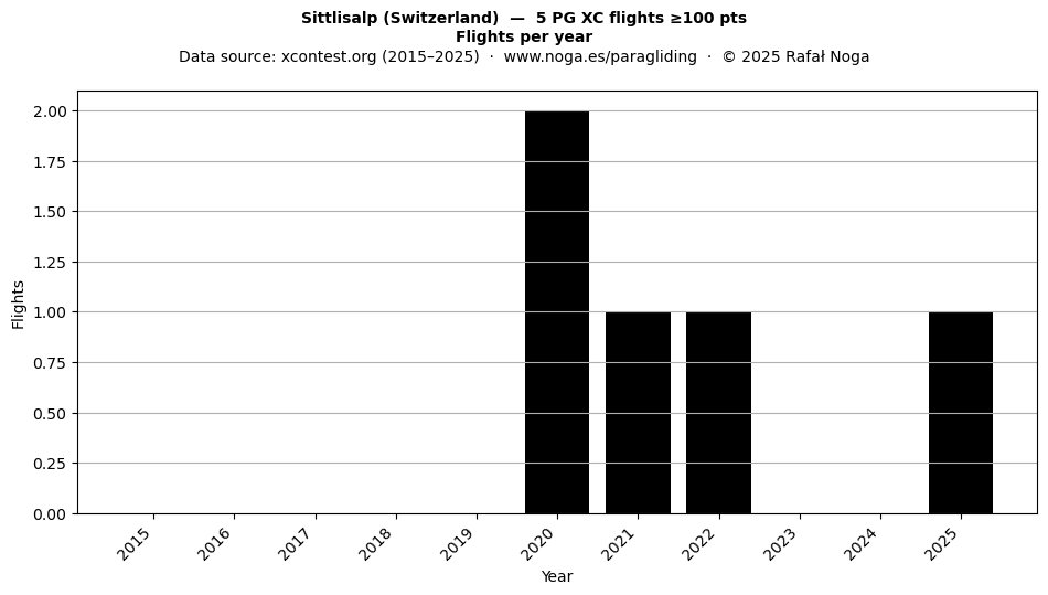 Flights per year