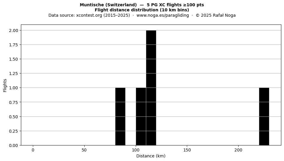 Flight distance