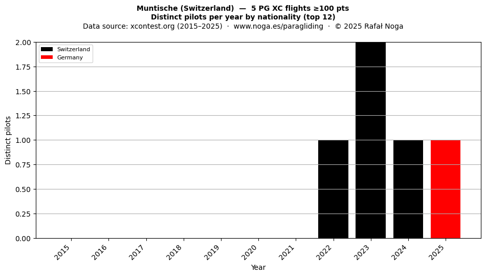 Distinct pilots per year