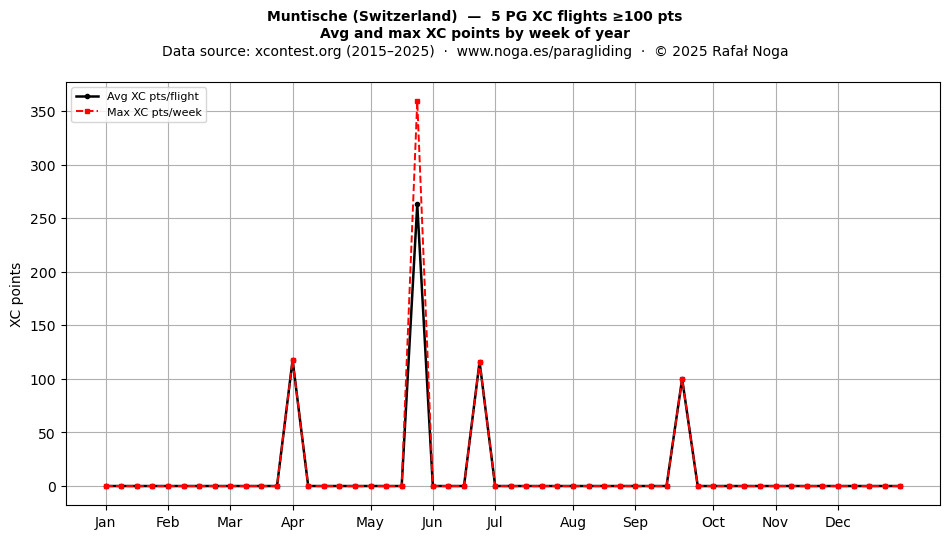 XC points by week