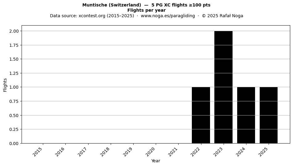 Flights per year