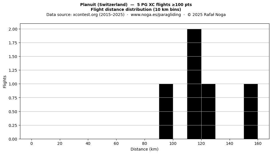 Flight distance