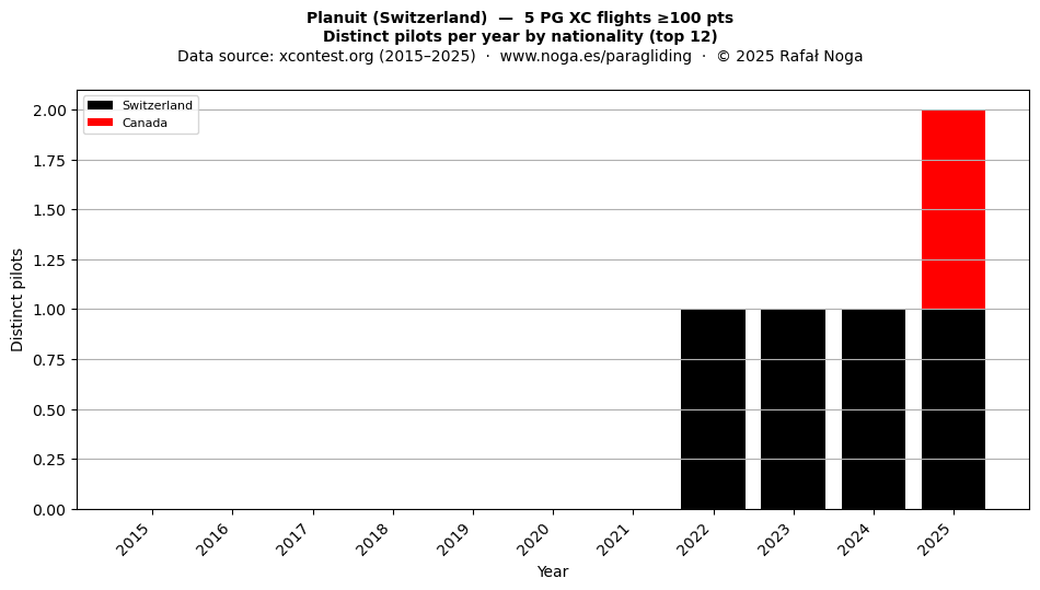 Distinct pilots per year