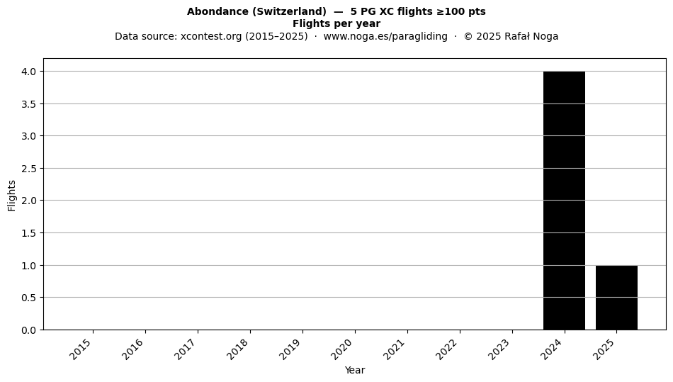 Flights per year