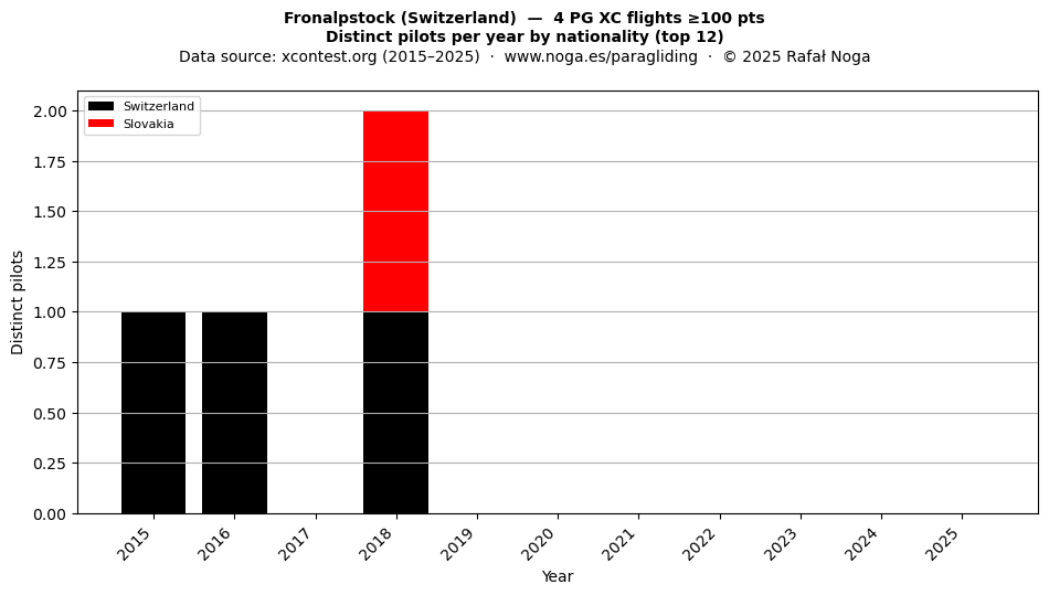Distinct pilots per year