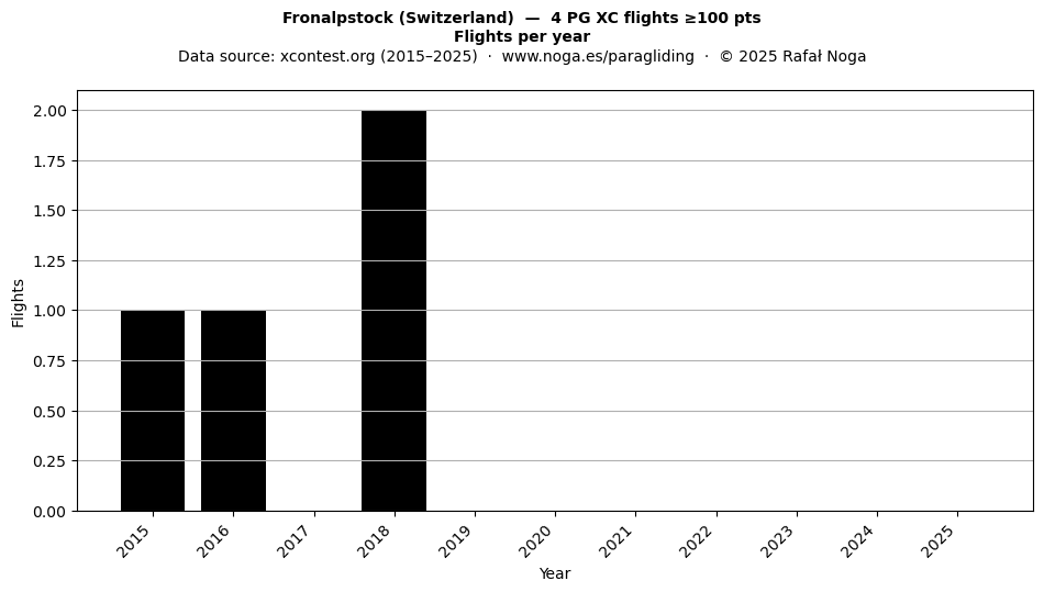 Flights per year