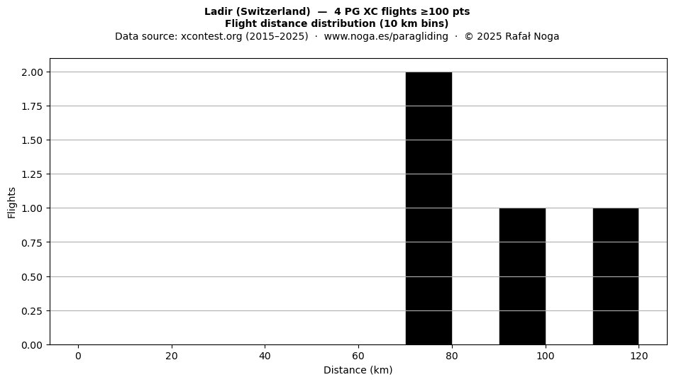 Flight distance