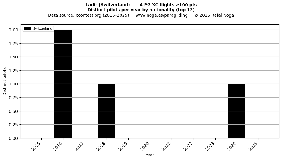 Distinct pilots per year