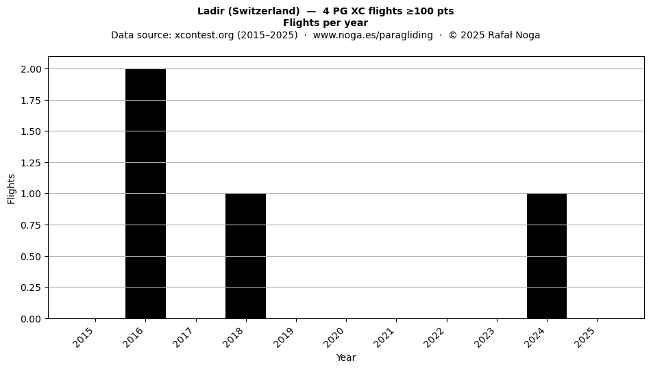 Flights per year